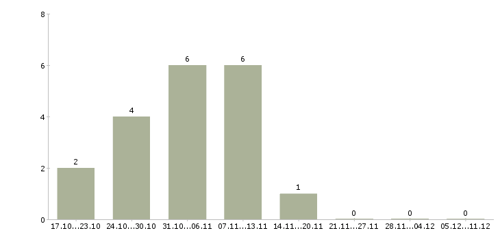 Работа неполный рабочий день в Стерлитамаке - Число вакансий в Стерлитамаке по специальности неполный рабочий день за 2 месяца