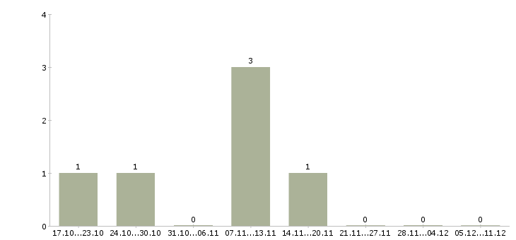 Работа специалист по регистрации в Тамбове - Число вакансий в Тамбове по специальности специалист по регистрации за 2 месяца