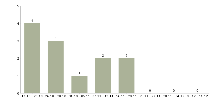 Работа консультант 1с в Тольятти - Число вакансий в Тольятти по специальности консультант 1с за 2 месяца