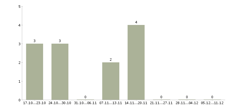 Работа снабжение в Тольятти - Число вакансий в Тольятти по специальности снабжение за 2 месяца