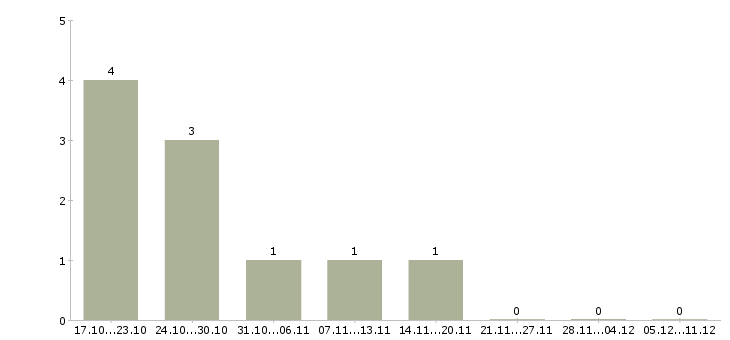 Работа физик в Тольятти - Число вакансий в Тольятти по специальности физик за 2 месяца