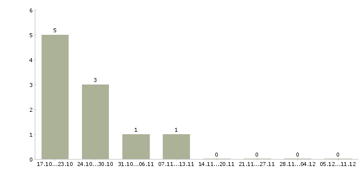 Работа менеджер vip клиенты в Тюмени - Число вакансий в Тюмени по специальности менеджер vip клиенты за 2 месяца