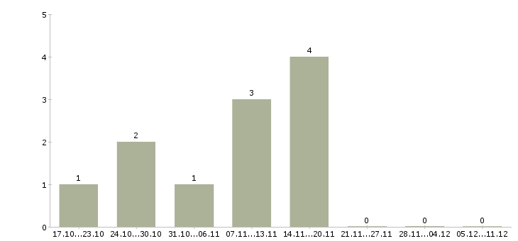 Работа начальник юридического отдела в Тюмени - Число вакансий в Тюмени по специальности начальник юридического отдела за 2 месяца