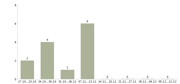 Работа оператор склада в Тюмени - Число вакансий в Тюмени по специальности оператор склада за 2 месяца