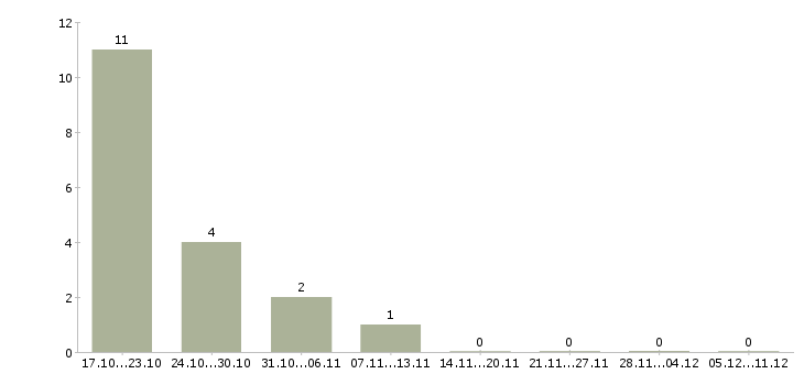 Работа контролер торгового зала в Хабаровске - Число вакансий в Хабаровске по специальности контролер торгового зала за 2 месяца