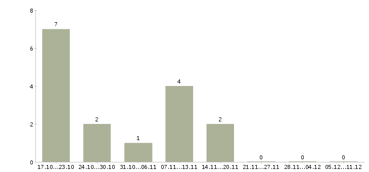 Работа агент по продажам в Чебоксарах - Число вакансий в Чебоксарах по специальности агент по продажам за 2 месяца