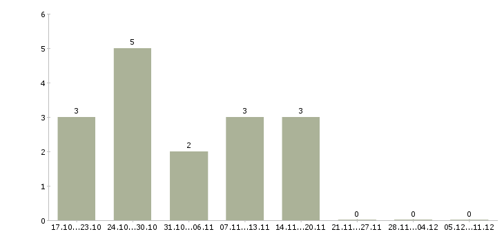 Работа менеджер по продажам домов в Чите - Число вакансий в Чите по специальности менеджер по продажам домов за 2 месяца