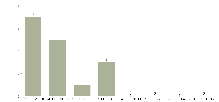 Работа юрисконсульт в Ярославле - Число вакансий в Ярославле по специальности юрисконсульт за 2 месяца