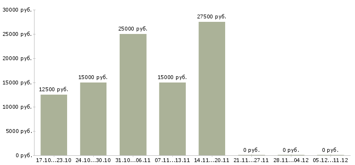 Вакансии designer Йошкар-ола - Медиана зарплат designer Йошкар-ола за 2 месяца