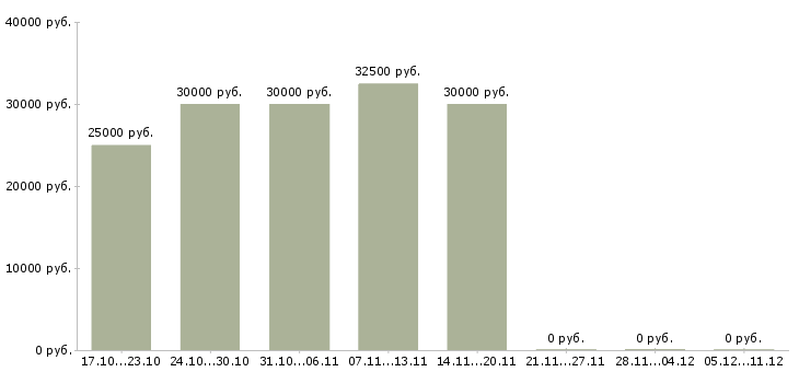 Вакансии designer в Орле - Медиана зарплат designer в Орле за 2 месяца