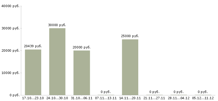 Вакансии автоматик в Тольятти - Медиана зарплат автоматик в Тольятти за 2 месяца