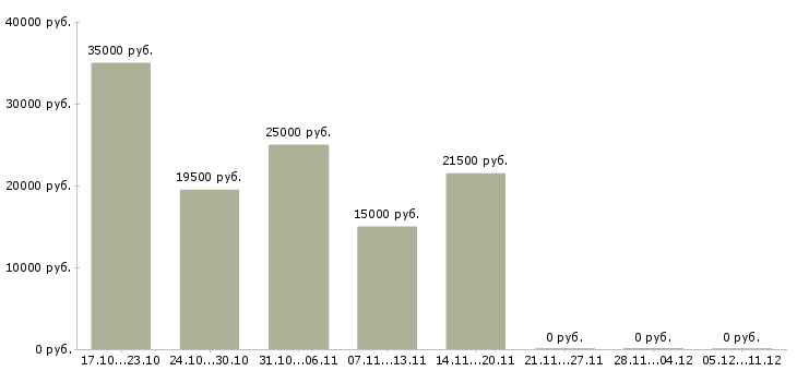 Вакансии агенты в Костроме - Медиана зарплат агенты в Костроме за 2 месяца