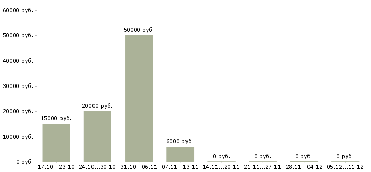 Вакансии агенты в Тамбове - Медиана зарплат агенты в Тамбове за 2 месяца