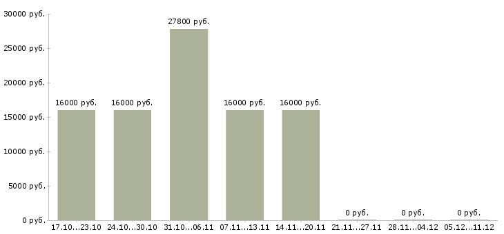 Вакансии администратор системный в Белгороде - Медиана зарплат администратор системный в Белгороде за 2 месяца