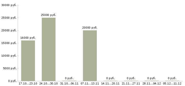 Вакансии бухгалтер по отчетности в Брянске - Медиана зарплат бухгалтер по отчетности в Брянске за 2 месяца