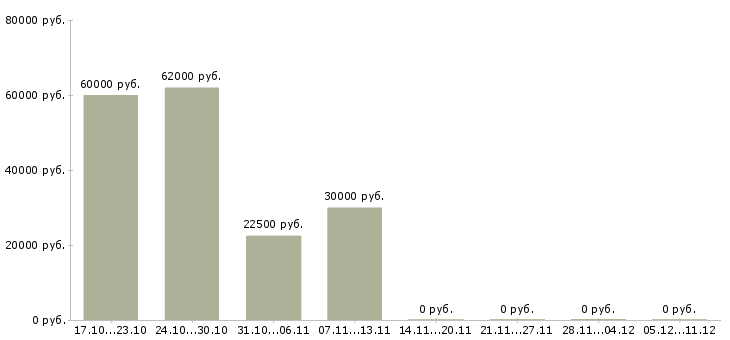 Вакансии в аэропорту в Перми - Медиана зарплат в аэропорту в Перми за 2 месяца