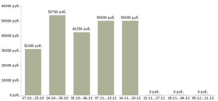 Вакансии водители категории в в Серпухове - Медиана зарплат водители категории в в Серпухове за 2 месяца