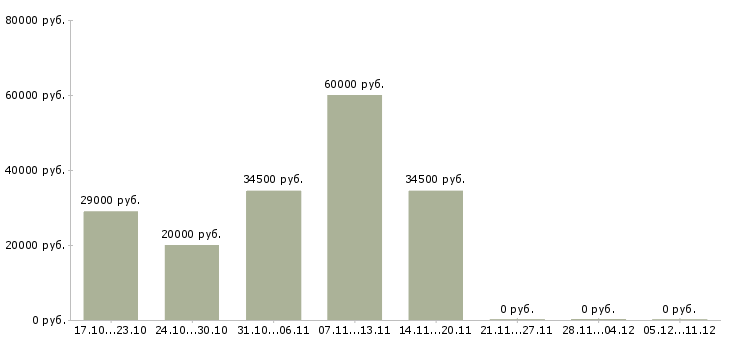 Вакансии водитель автомобиля в Абакане - Медиана зарплат водитель автомобиля в Абакане за 2 месяца