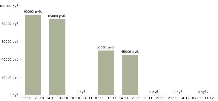 Вакансии водитель все в Тольятти - Медиана зарплат водитель все в Тольятти за 2 месяца