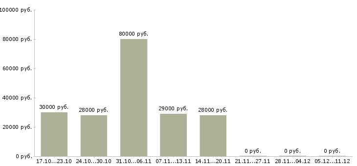 Вакансии водитель все категории в Иркутске - Медиана зарплат водитель все категории в Иркутске за 2 месяца