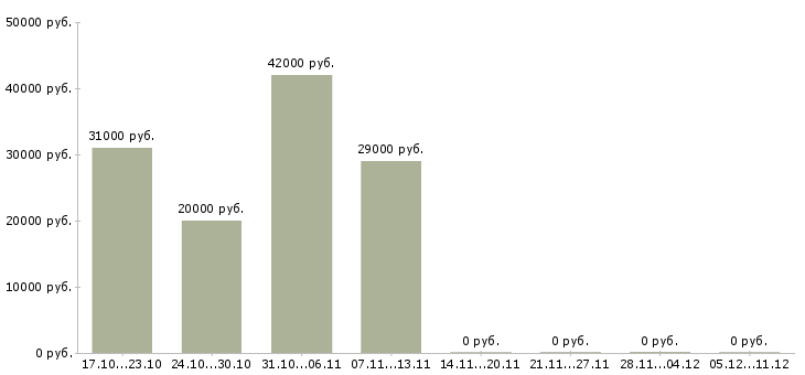 Вакансии водитель категории Нижний тагил - Медиана зарплат водитель категории Нижний тагил за 2 месяца