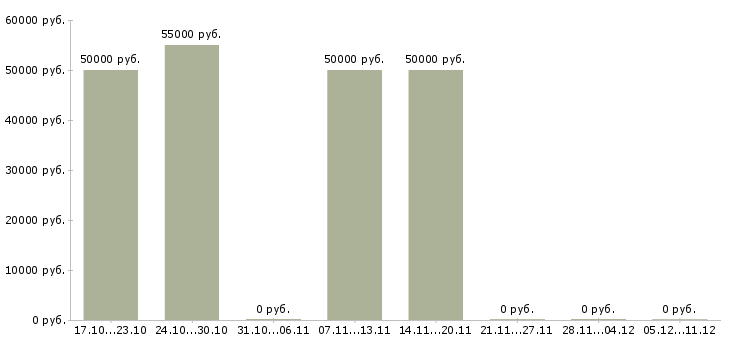 Вакансии водитель категории в и с в Чехове - Медиана зарплат водитель категории в и с в Чехове за 2 месяца