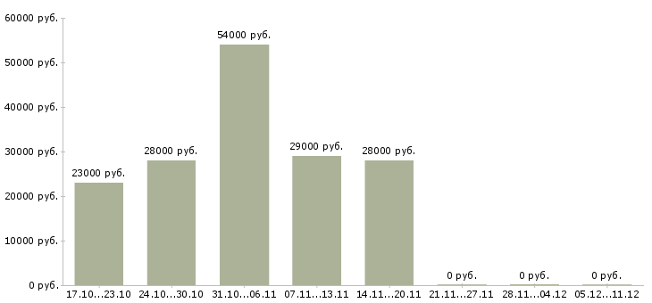 Вакансии водитель категории все в Иркутске - Медиана зарплат водитель категории все в Иркутске за 2 месяца