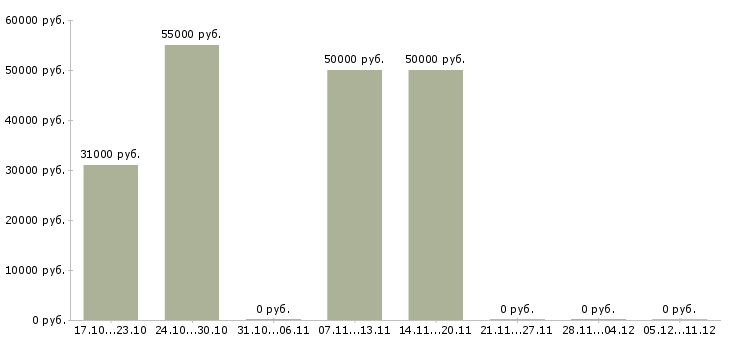 Вакансии водитель категория с в Чехове - Медиана зарплат водитель категория с в Чехове за 2 месяца
