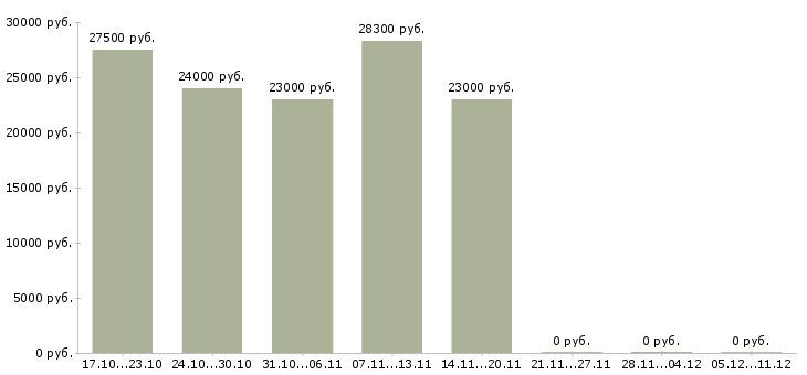 Вакансии водитель на автобус в Оренбурге - Медиана зарплат водитель на автобус в Оренбурге за 2 месяца