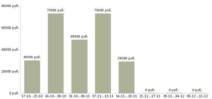 Вакансии водитель на автомобиле в Балаково - Медиана зарплат водитель на автомобиле в Балаково за 2 месяца