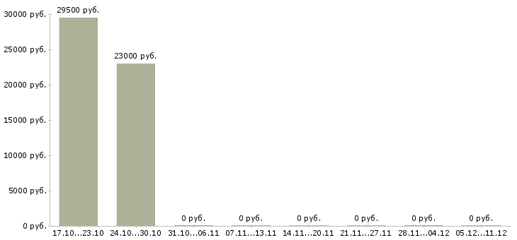 Вакансии врачи стоматологи в Иркутске - Медиана зарплат врачи стоматологи в Иркутске за 2 месяца