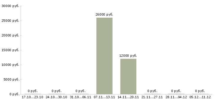 Вакансии готовый бизнес Симферополь - Медиана зарплат готовый бизнес Симферополь за 2 месяца
