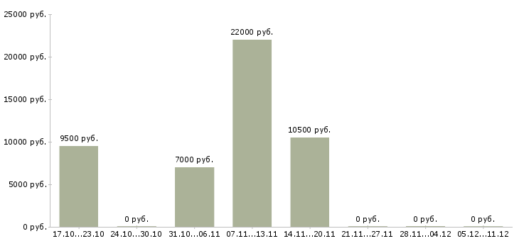 Вакансии дворники в Перми - Медиана зарплат дворники в Перми за 2 месяца