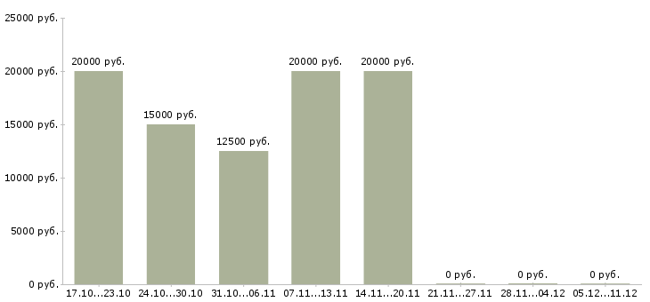 Вакансии делай деньги в Оренбурге - Медиана зарплат делай деньги в Оренбурге за 2 месяца