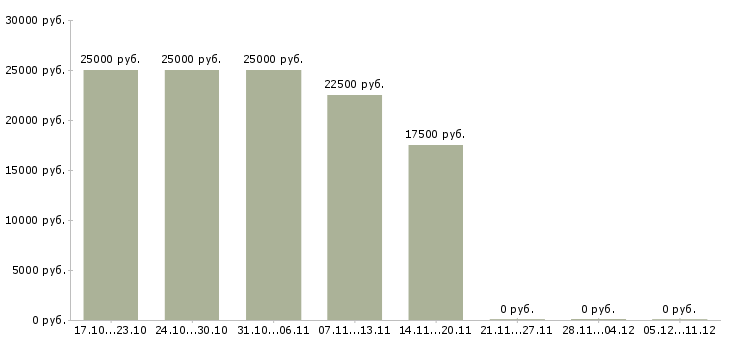 Вакансии делай деньги в Самаре - Медиана зарплат делай деньги в Самаре за 2 месяца
