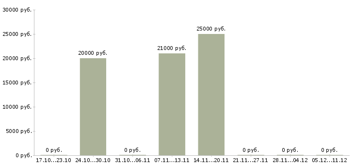 Вакансии дизайнер одежды в Казани - Медиана зарплат дизайнер одежды в Казани за 2 месяца