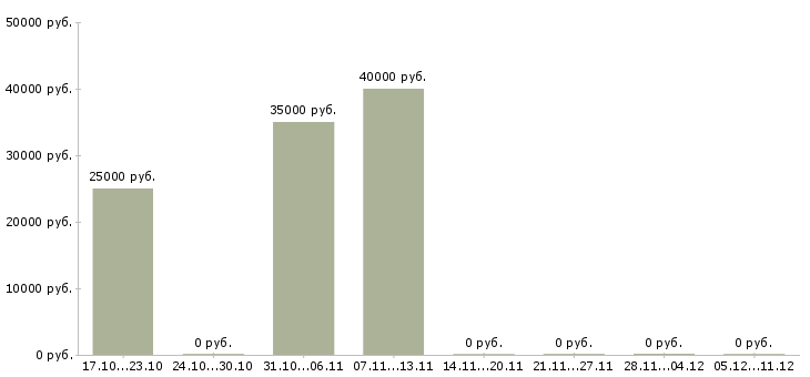 Вакансии директор финансовый в Иваново - Медиана зарплат директор финансовый в Иваново за 2 месяца