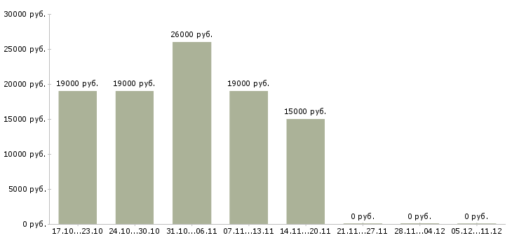 Вакансии диспетчеры в Махачкале - Медиана зарплат диспетчеры в Махачкале за 2 месяца