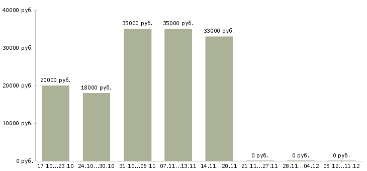 Вакансии для мужчин и женщин Ростов-на-дону - Медиана зарплат для мужчин и женщин Ростов-на-дону за 2 месяца