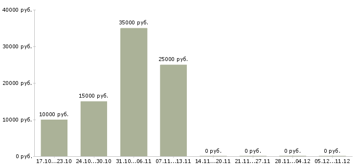 Вакансии для пенсионеров Улан-удэ - Медиана зарплат для пенсионеров Улан-удэ за 2 месяца