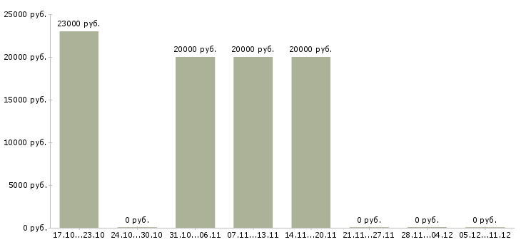 Вакансии зарабатывай без вложений в Ангарске - Медиана зарплат зарабатывай без вложений в Ангарске за 2 месяца