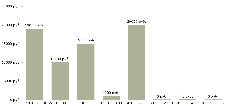 Вакансии зарабатывай без вложений в Липецке - Медиана зарплат зарабатывай без вложений в Липецке за 2 месяца