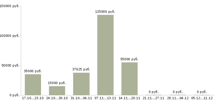 Вакансии инженер главный в Барнауле - Медиана зарплат инженер главный в Барнауле за 2 месяца