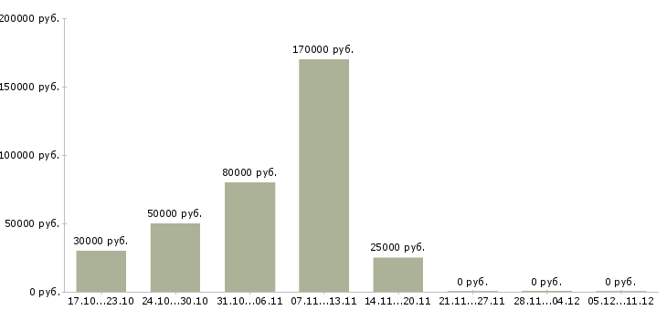 Вакансии инженер главный в Туле - Медиана зарплат инженер главный в Туле за 2 месяца