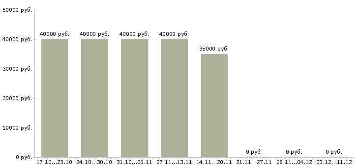 Вакансии инженер то в Ярославле - Медиана зарплат инженер то в Ярославле за 2 месяца