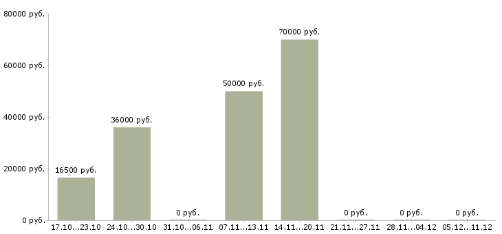 Вакансии каменщики в Оренбурге - Медиана зарплат каменщики в Оренбурге за 2 месяца