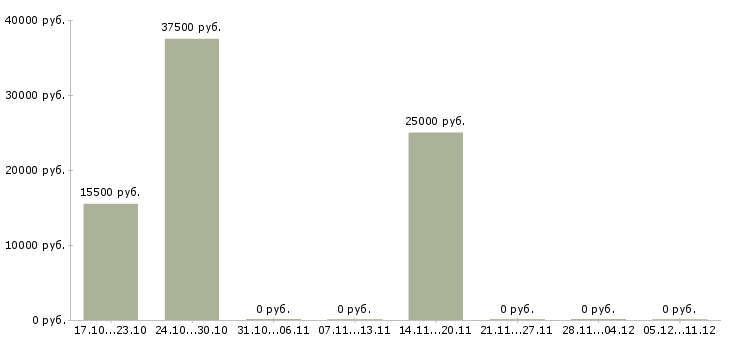 Вакансии каменщики в Чебоксарах - Медиана зарплат каменщики в Чебоксарах за 2 месяца