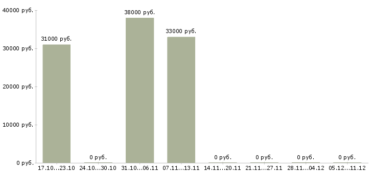 Вакансии консультант онлайн Мордовия - Медиана зарплат консультант онлайн Мордовия за 2 месяца