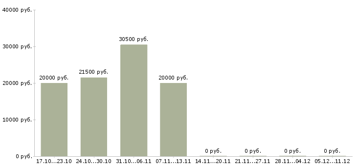 Вакансии консультант онлайн в Самаре - Медиана зарплат консультант онлайн в Самаре за 2 месяца