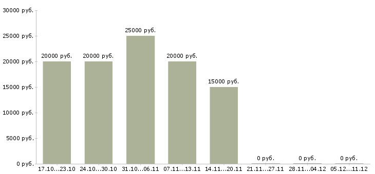 Вакансии красота в Пскове - Медиана зарплат красота в Пскове за 2 месяца
